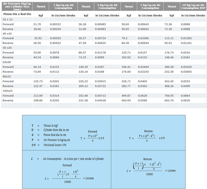 Thrust & Air Consumption Charts